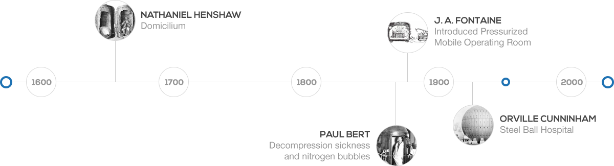 Development history of hyperbaric oxygen therapy