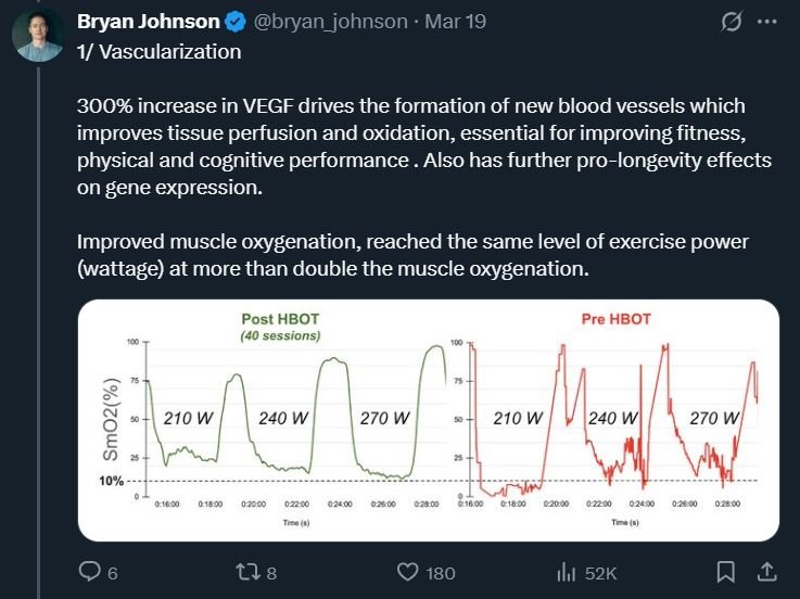 Bryan Johnson HBOT muscle oxygenation